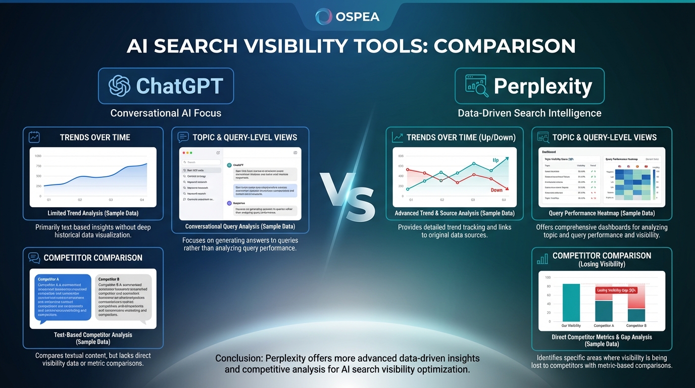 AI Search Visibility Tool Comparison: ChatGPT vs. Perplexity. Charts showing trend, topic analysi...